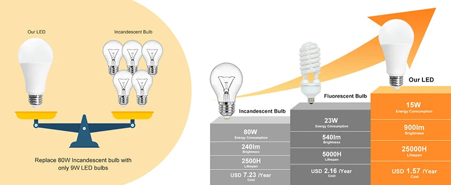 E27 Rechargeable LED Lamp Bulbs 7W 9W 12W 15W High Brightness Emergency Light Bulb Outdoor Camping Fishing Portable Lamps Lights