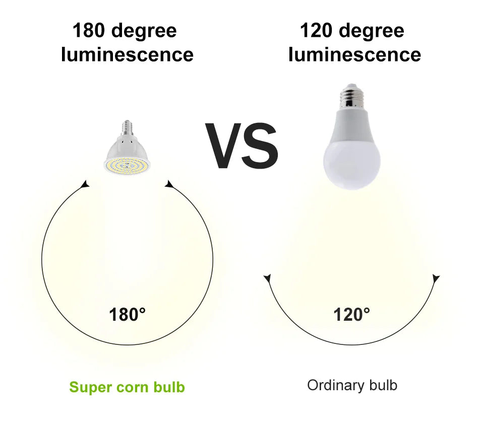 GU10 LED Light Bulb MR16 Spotlight E27 Ceiling Lamp AC220V Living Room GU5.3 Indoor E14 Home Bedroom Soft Lighting B22 Cool/Warm